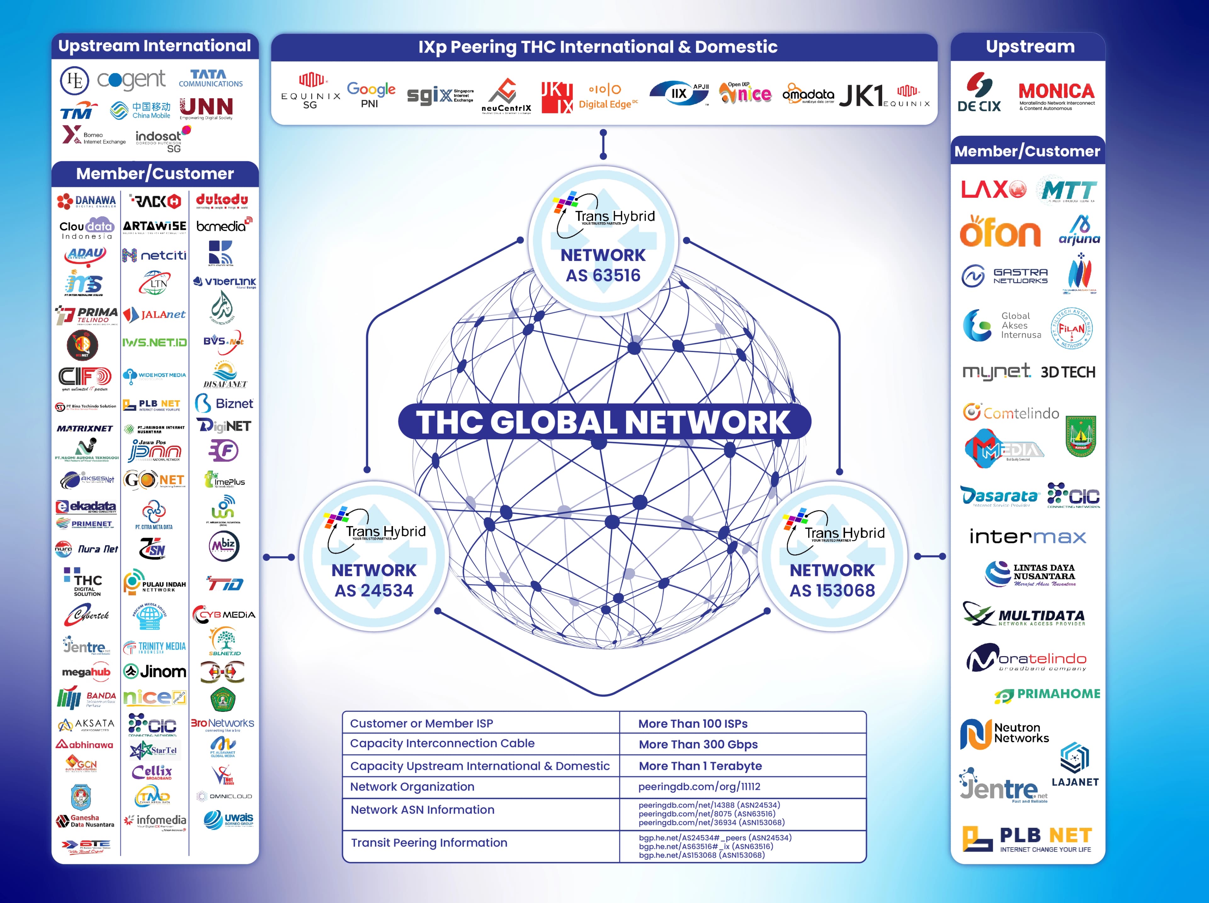 Global Network